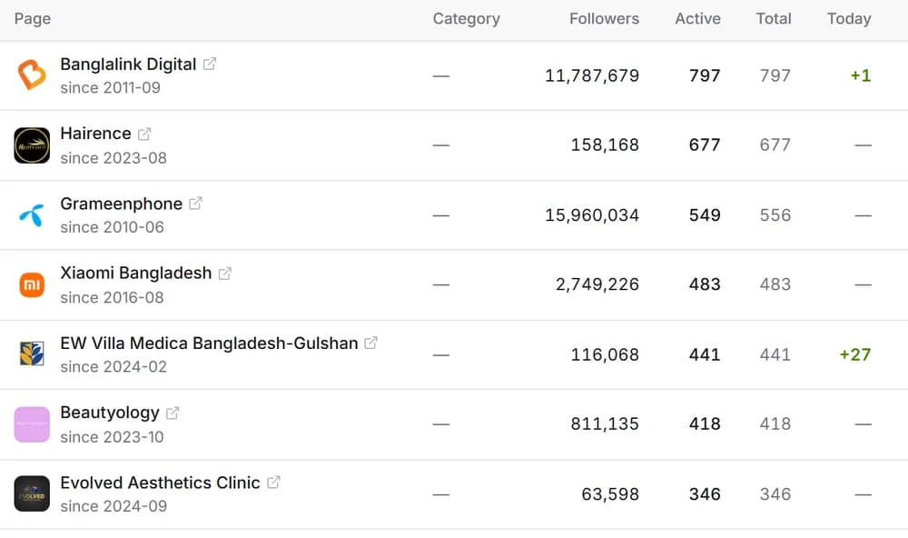 The pages ranking: advertisers sorted by active ads, with followers, totals and last launch.